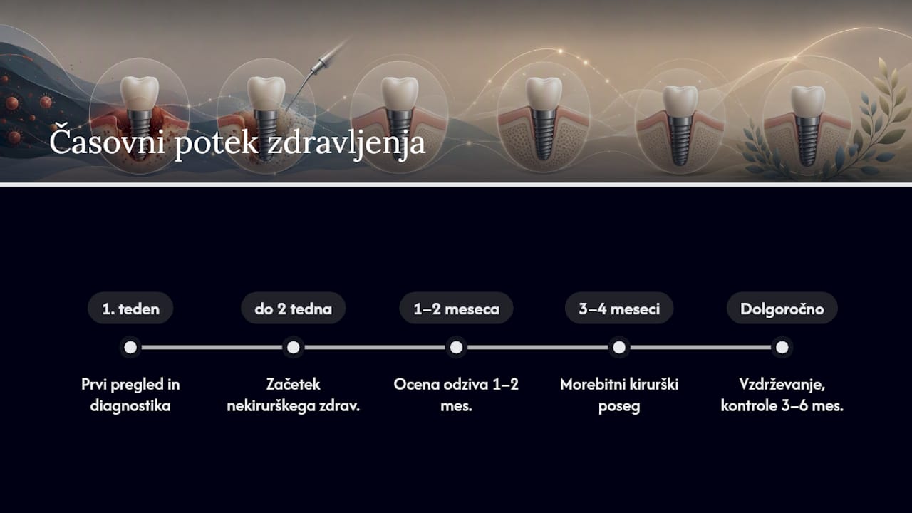 Postopno časovno zaporedje zdravljenja periimplantitisa