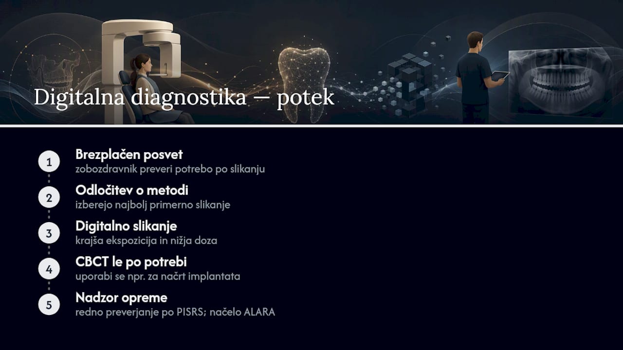 Digitalna diagnostika pri Artidentu — overview diagram