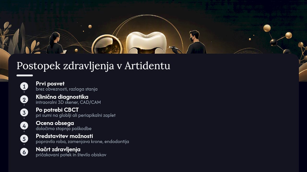 Kako v Artidentu diagnosticiramo in zdravimo karies pod krono — overview diagram