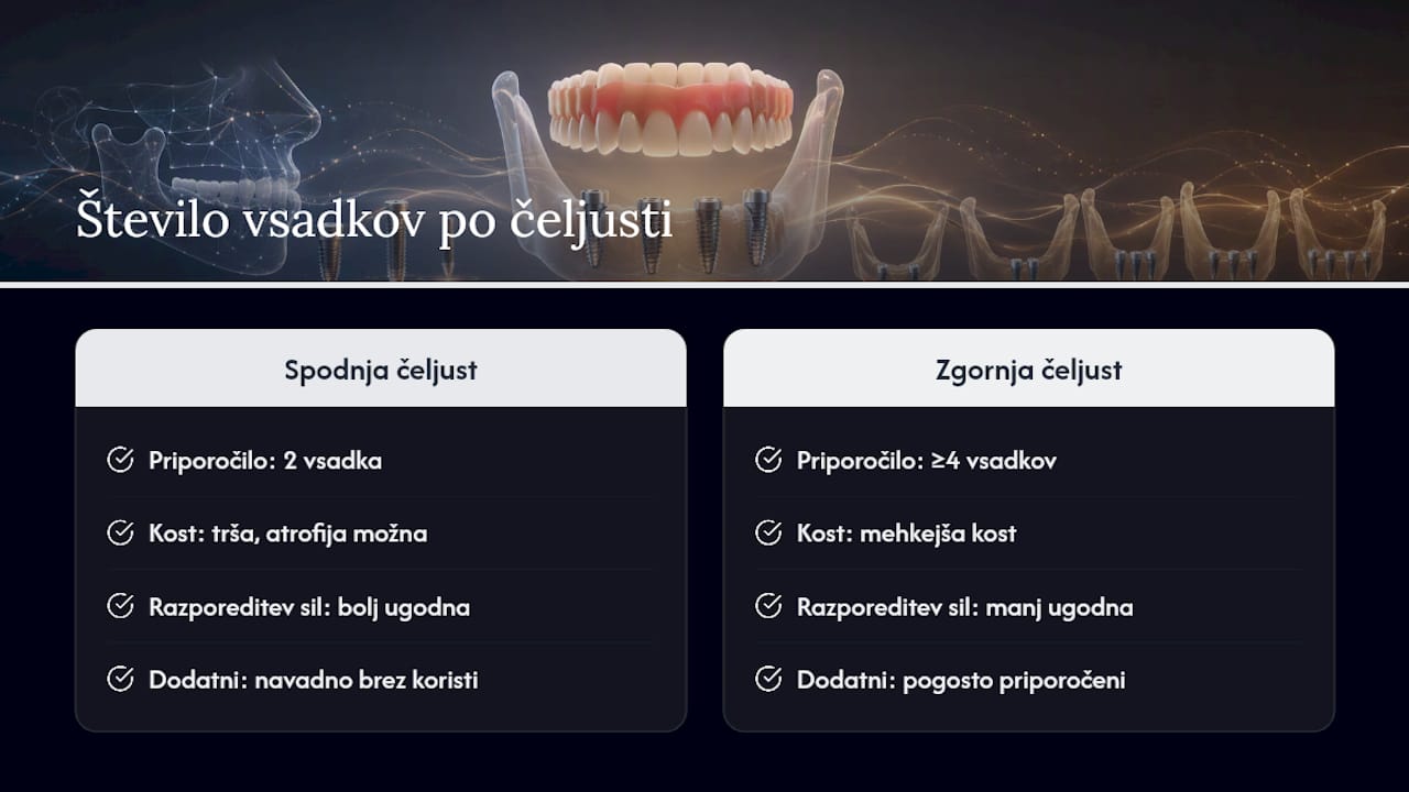 Primerjava števila vsadkov po posamezni čeljusti