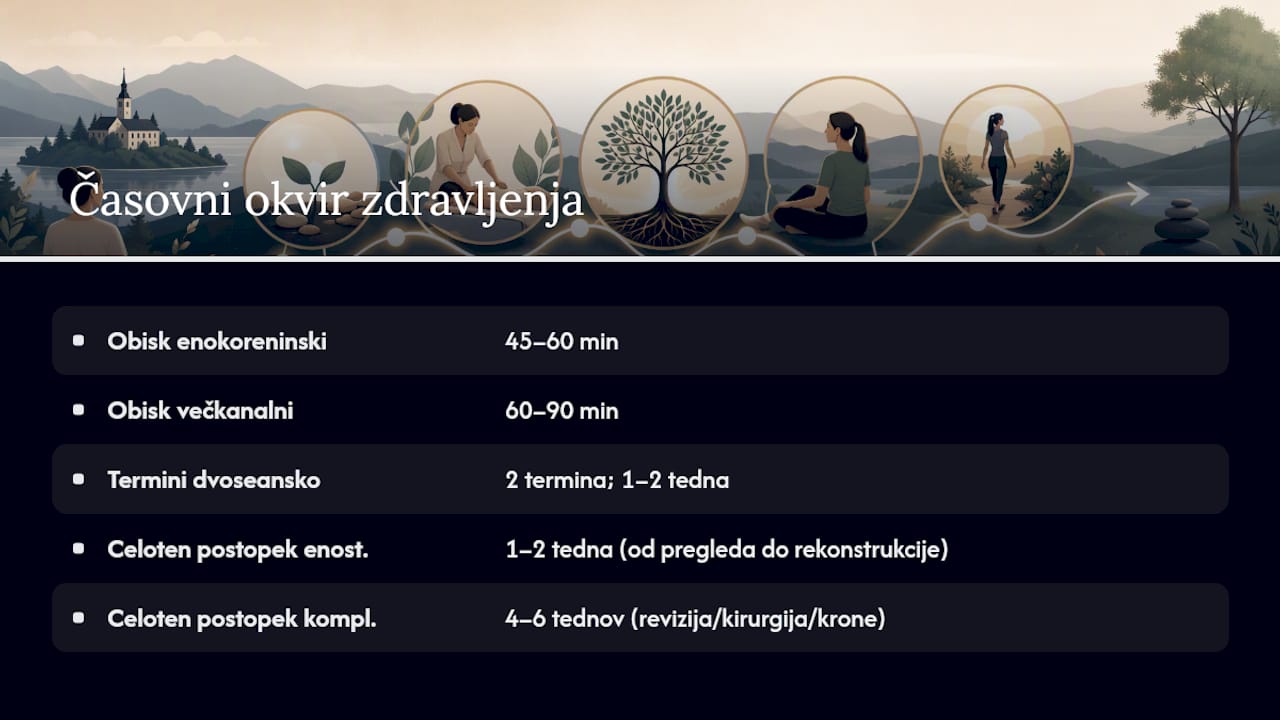 Koliko časa traja celotno koreninsko zdravljenje — overview diagram