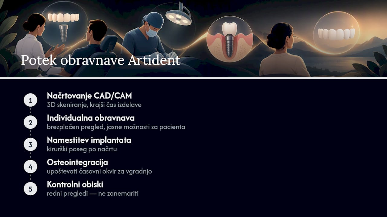 Perspektiva Artident: načrtovanje protetike na implantatih v praksi — overview diagram
