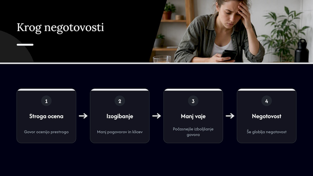 Kako zaznavanje lastnega govora vpliva na samozavest — overview diagram